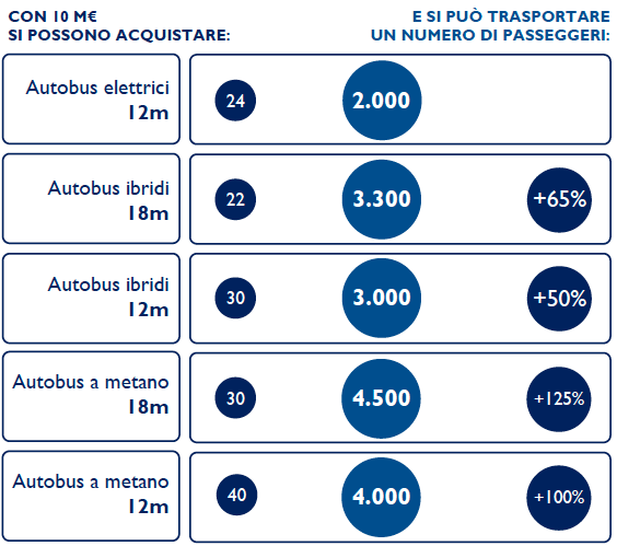 In questa tabella, il numero di autobus e il numero che si possono essere acquistati con 10 milioni di euro.
