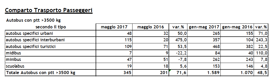 mercato autobus anfia maggio 2017