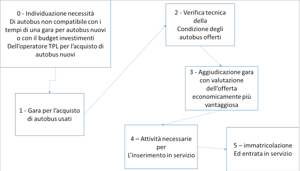 autobus usati considerazioni bottazzi