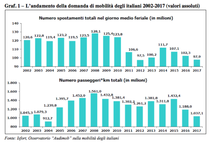 Rapporto sulla mobilità