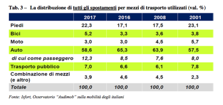 Rapporto sulla mobilità