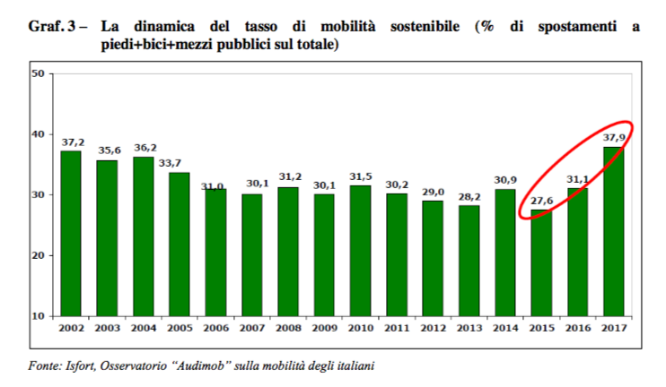 Rapporto sulla mobilità