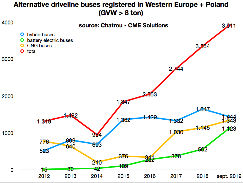 mercato autobus elettrici europa