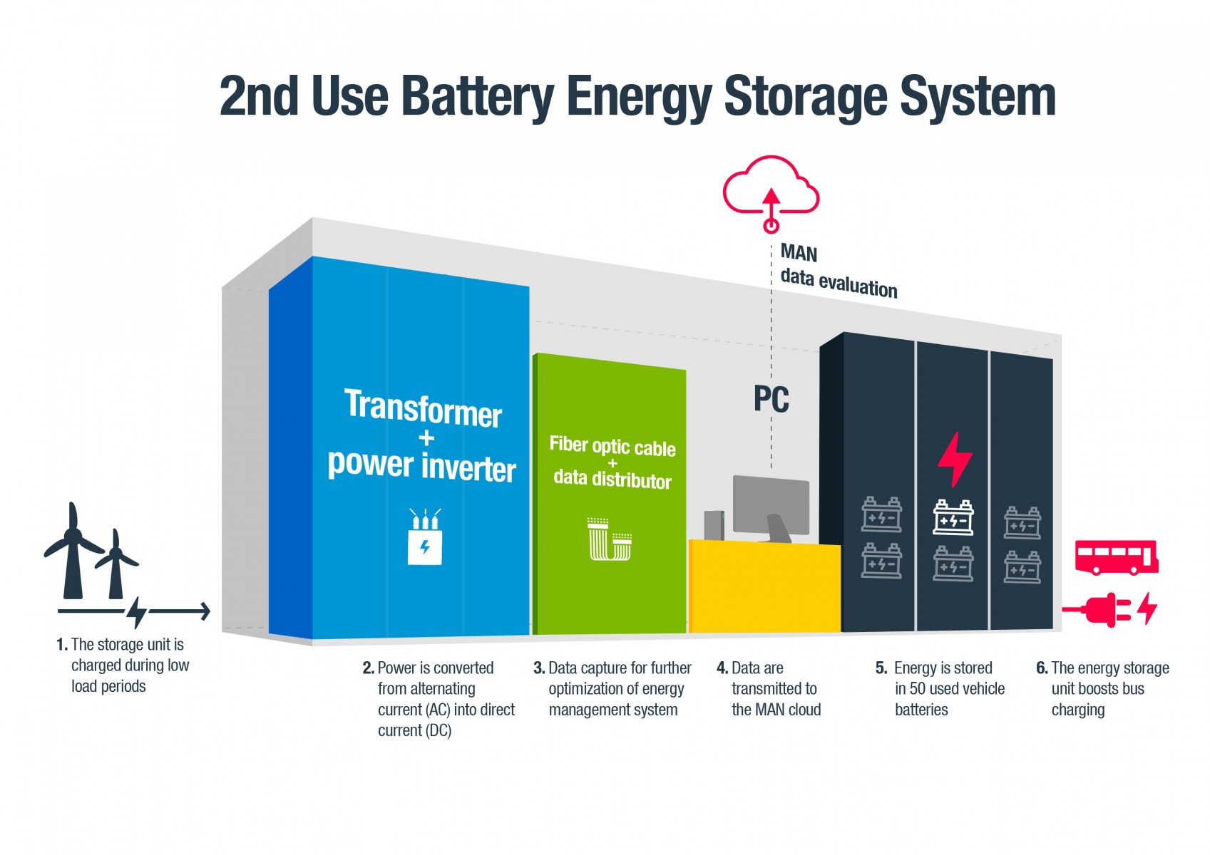 batterie usate amburgo man