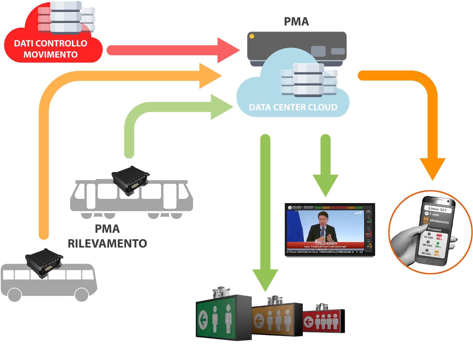 telesia affollamento mezzi pubblici