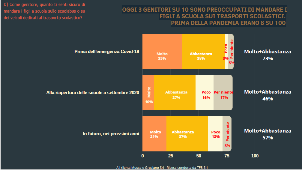 sanificazione scuolabus