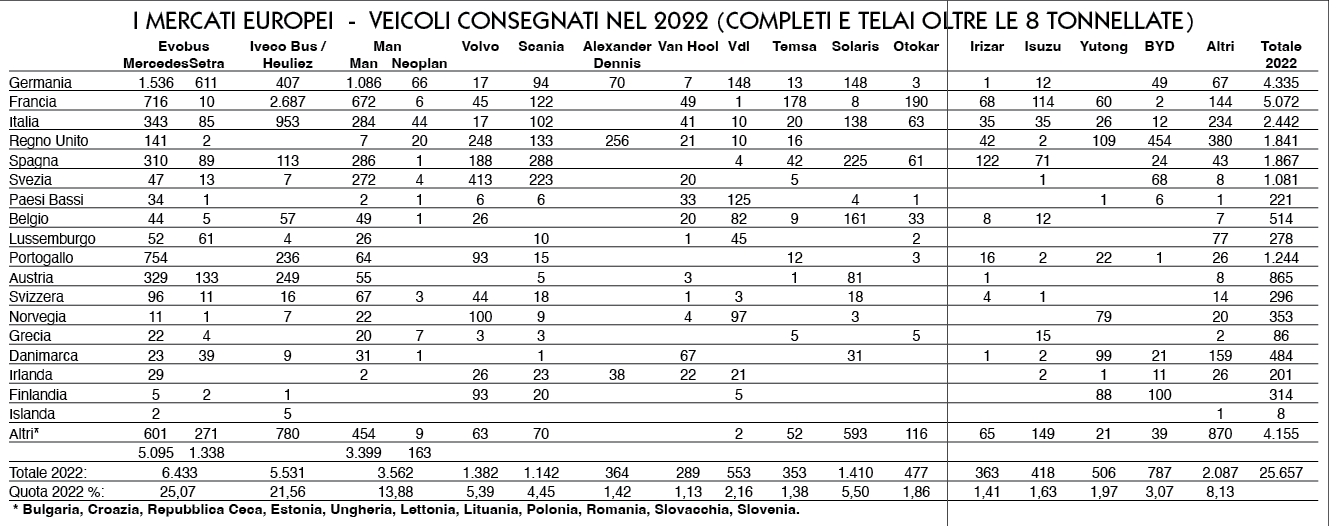 tabella mercato europa autobus