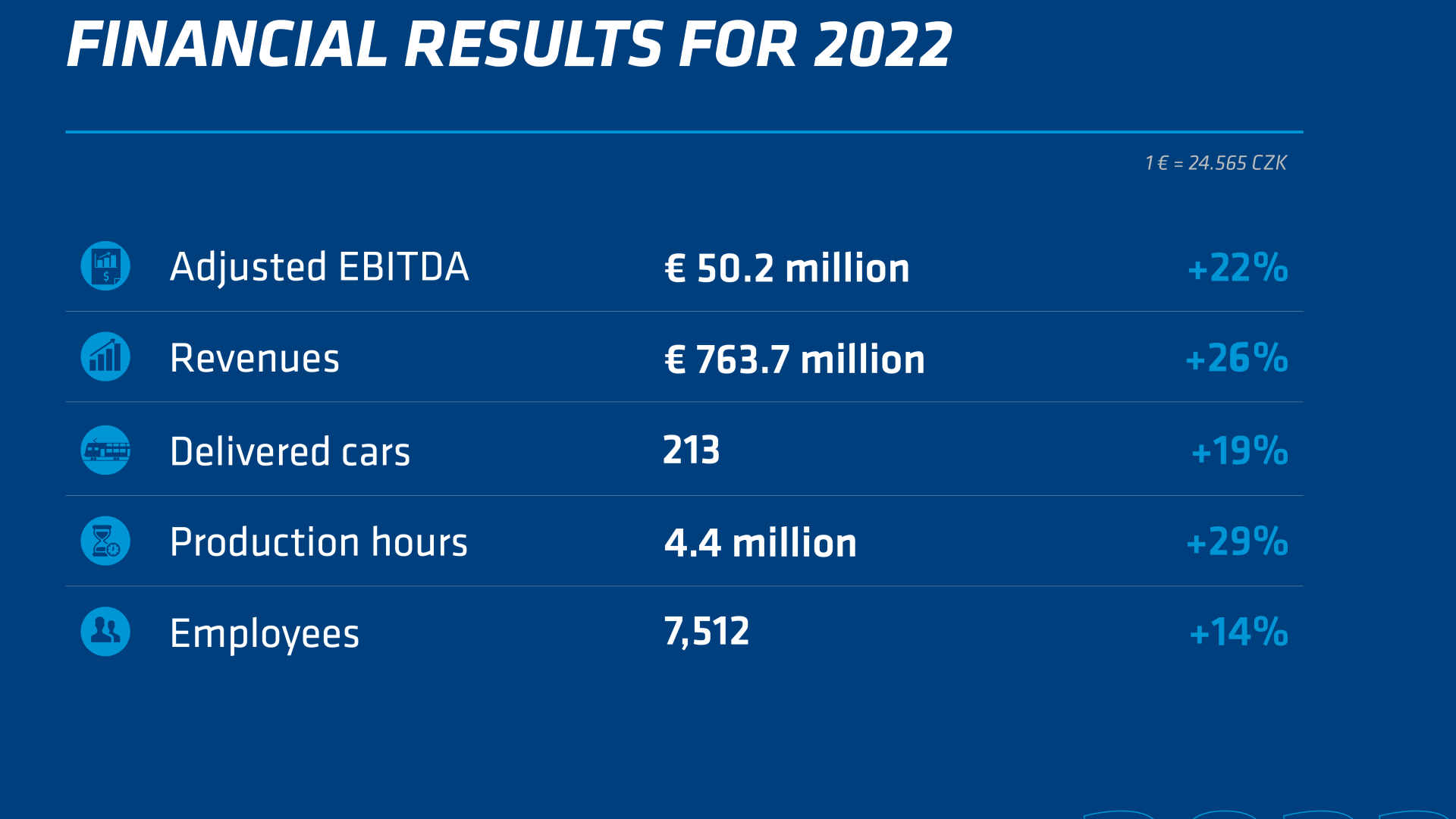 Skoda Group financial results 2022
