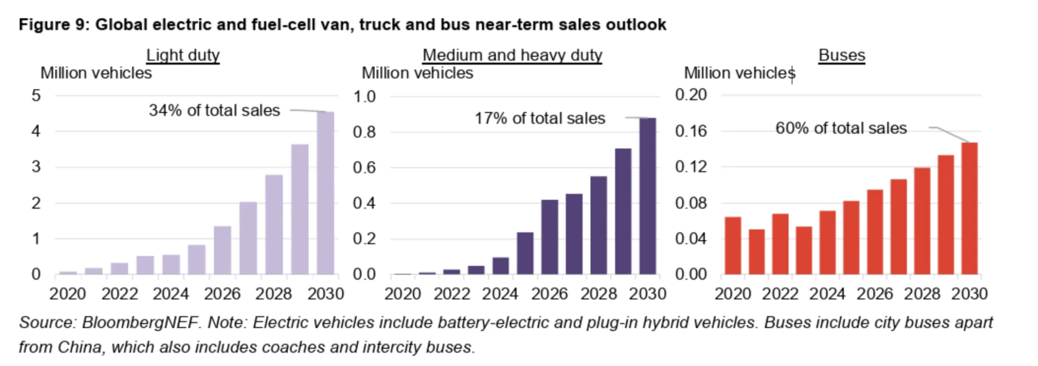 bloombergnef autobus elettrici