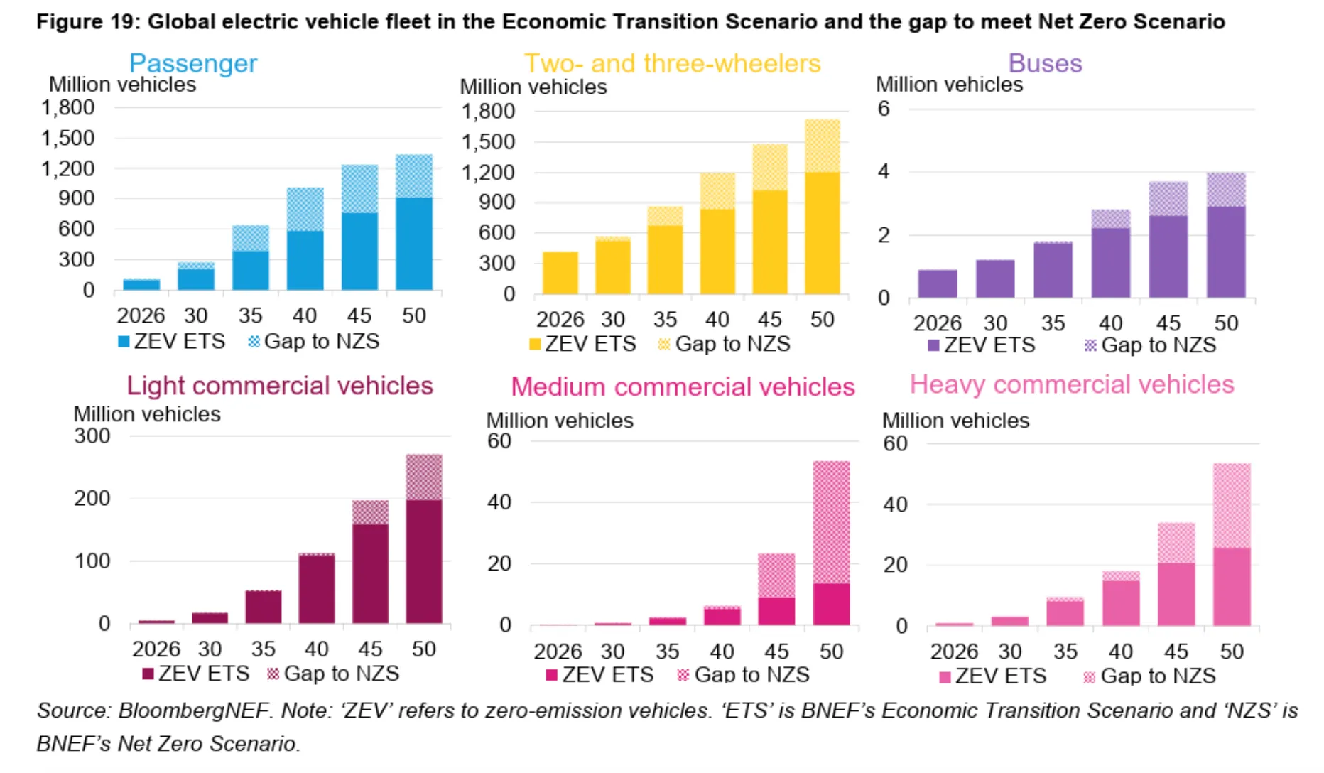 net zero scenario bloombergnef autobus elettrici