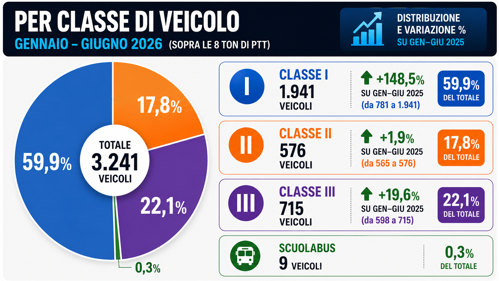 Autobus urbani, interurbani, turistici e scuolabus giugno 2026