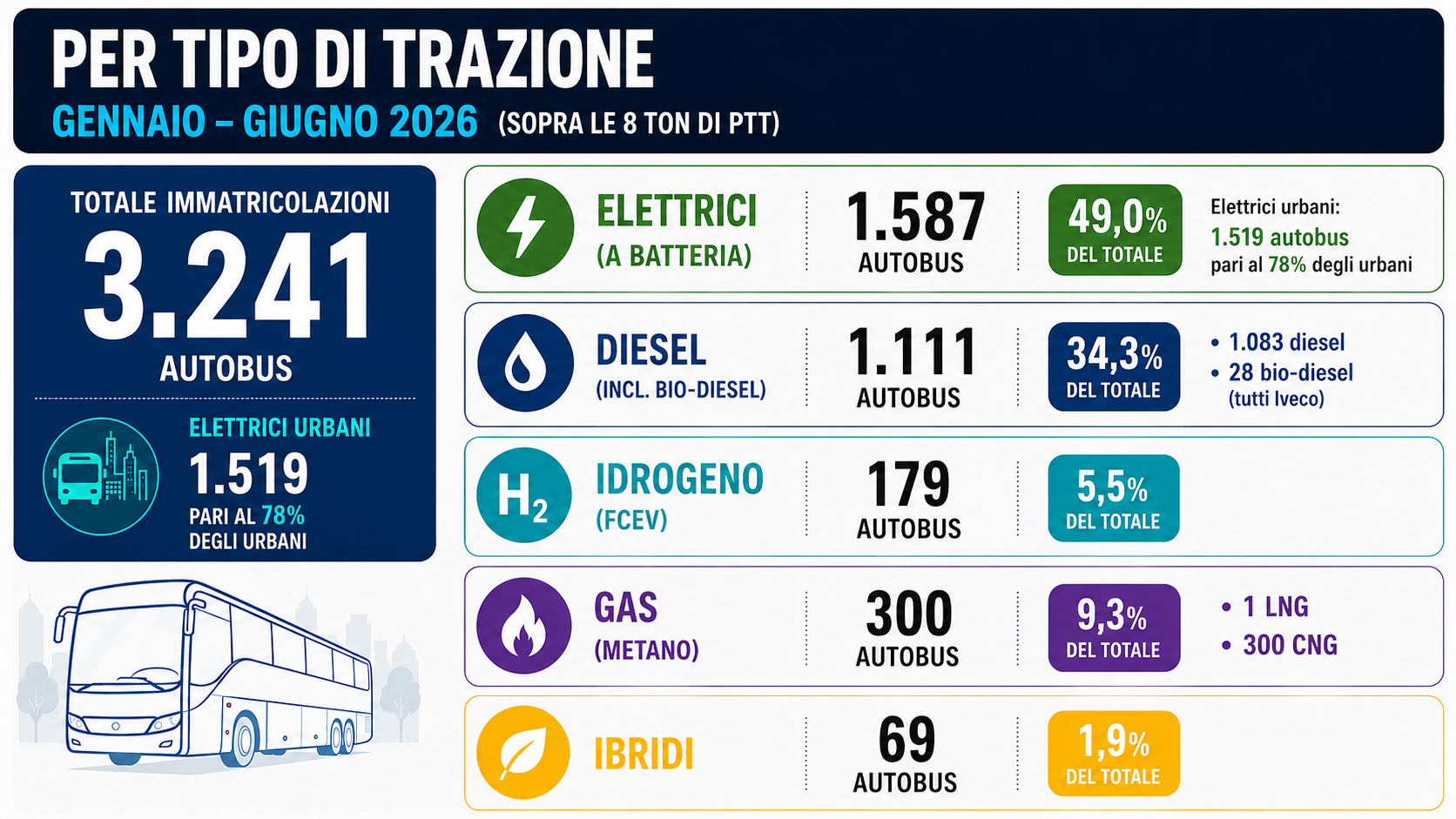 motorizzazioni autobus mercato italia 30 giugno 2026