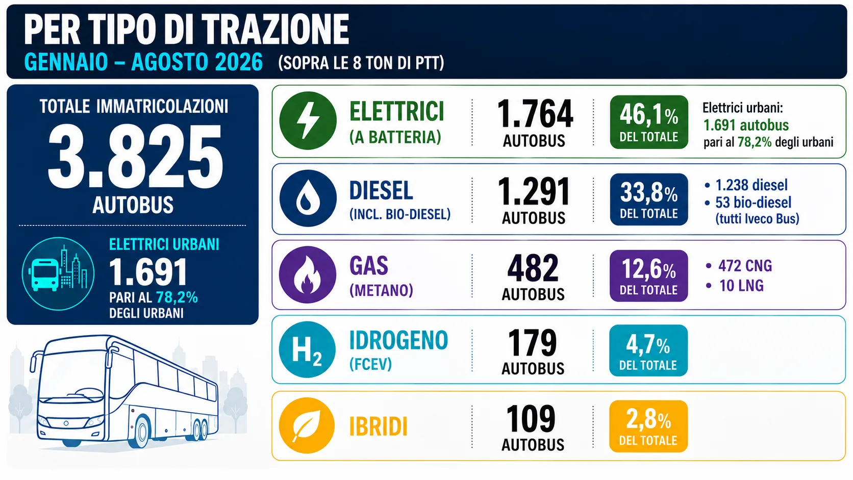 mercato autobus italia 31 agosto 2026 per tipo di trazione