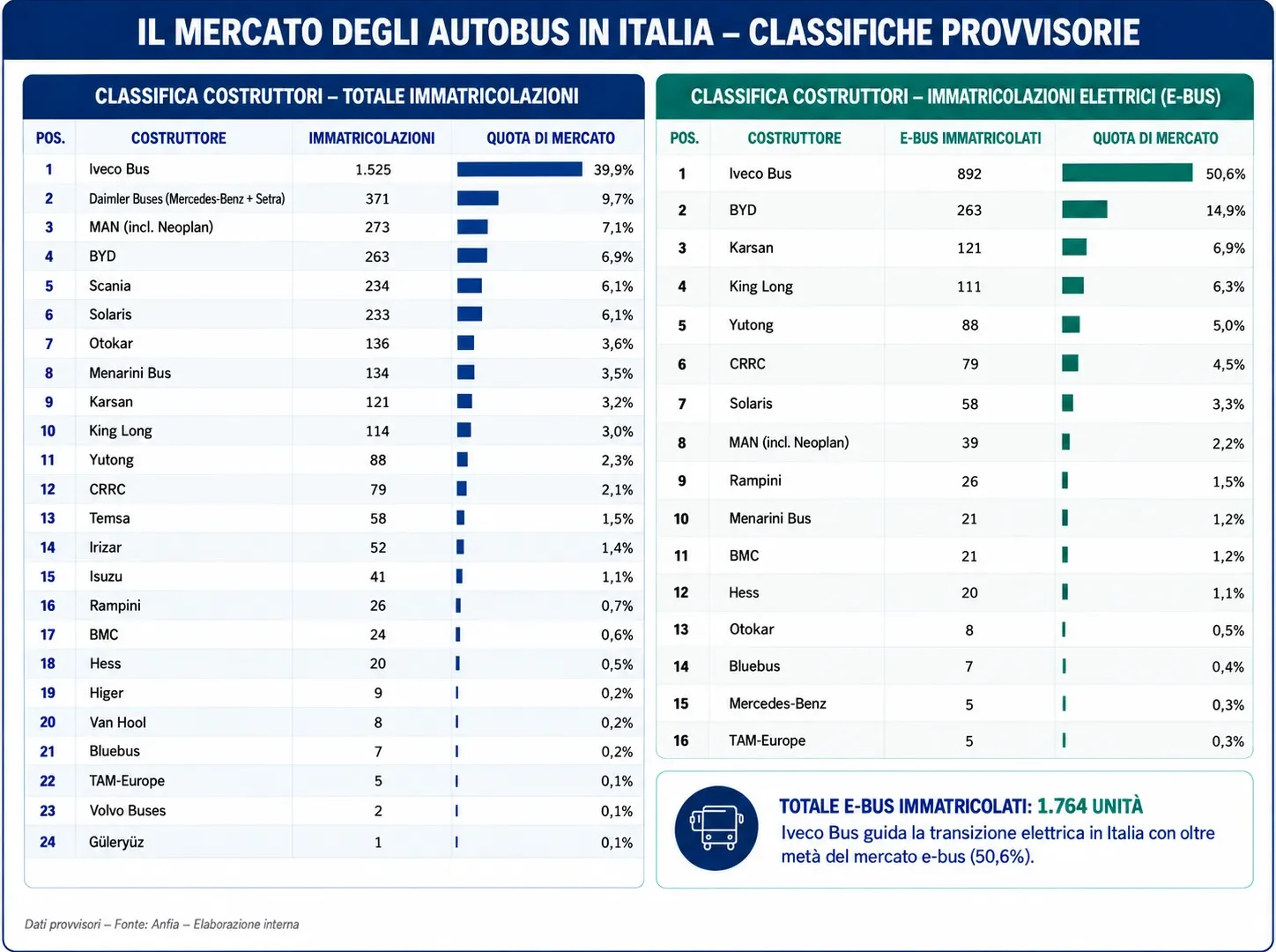 mercato autobus italia agosto 2026 classifica costruttori