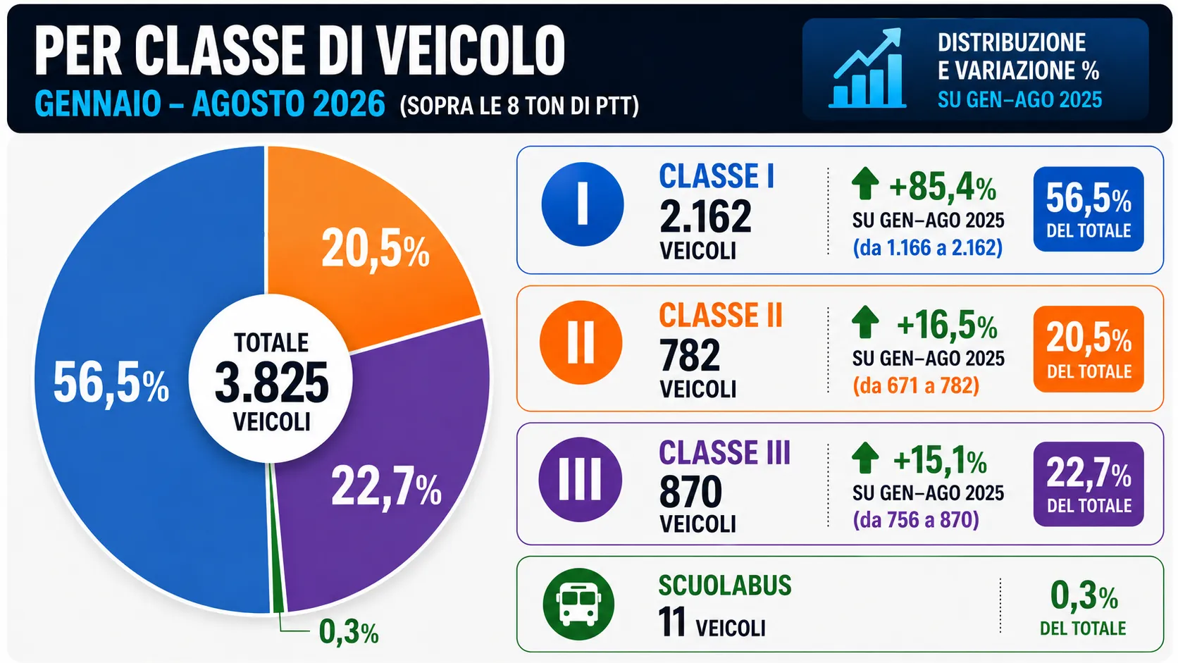 mercato autobus italia agosto 2026 per classe di veicolo
